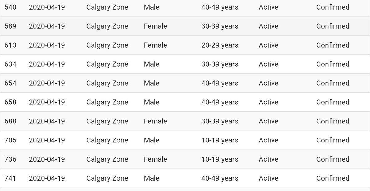 Reviewing  #covid19AB data after delving into  @Cargill outbreak in High River(Calgary zone). Lots to unpack here. Look at ages of pts confirmed as +ve. There are 13 pages of screenshots for THE LAST 2 DAYS alone for Calgary zone. With more to come. /1