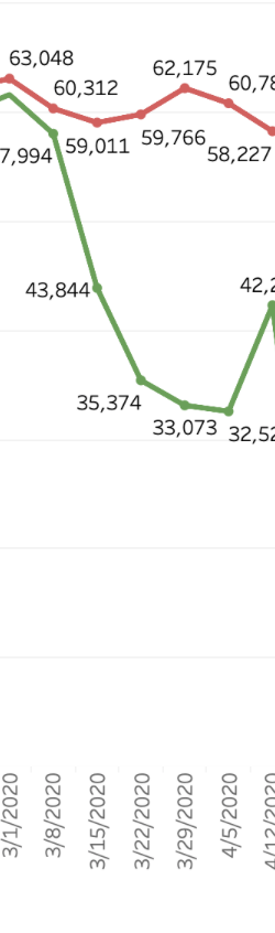 We’ve seen the number of Cloud CMA reports being created going up for the first time last week since the second week of March. Red line is 2019. Green line is 2020. #RESOremote #brokertrack
