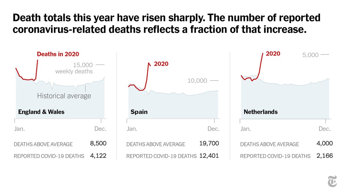 Many thousands more people have died in Europe this year compared with a normal year. But deaths officially attributed to Covid-19 account for just a fraction of the increase, suggesting many more died from the virus than have been counted.  https://nyti.ms/3eHn0iM 