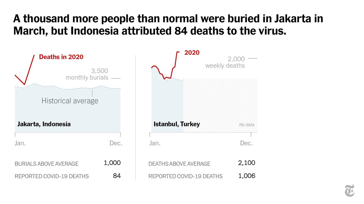 The difference between official Covid-19 deaths and the number of people who died beyond what would be expected in a typical year is particularly stark in countries that have been slow to acknowledge the scope of the virus.  https://nyti.ms/3eHn0iM 