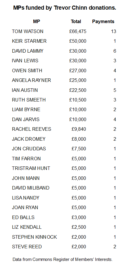 Labour Party MPs funded by pro-Israel lobbyist Trevor Chinn of BICOM.Chaim "Poju" Zabludowicz is the founder & former Chairman of the Britain Israel Communications & Research Centre. Zabludowicz has donated a total of £380,000 to the Tory Party.  https://twitter.com/BossLarkin/status/1252215674367328256?s=19