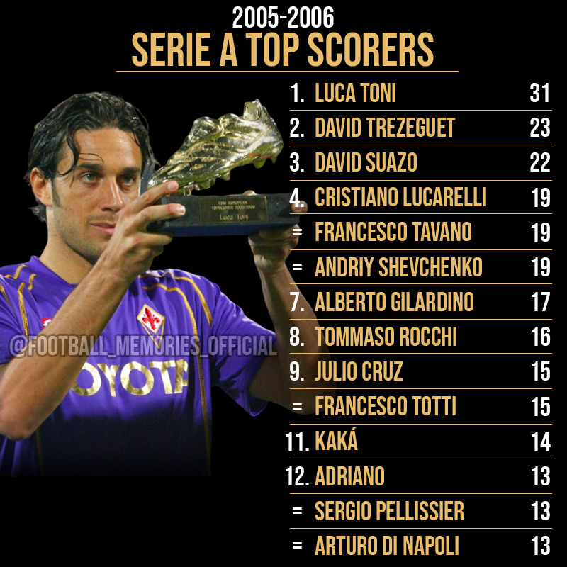 FM_Twittah's tweet photo. 2005-2006 Serie A Top Scorers
#FootballMemories #calcio #fiorentina #forzaviola #instacalcio #seriea #serieatim #calcioitalia #calciatoribrutti #gliautogol #operazionenostalgia #shevchenko #lucatoni #trezeguet #soccer #topscorers #capocannonieri #90minuto #chiamarsibomber https://t.co/Sg8pxDDlZ4