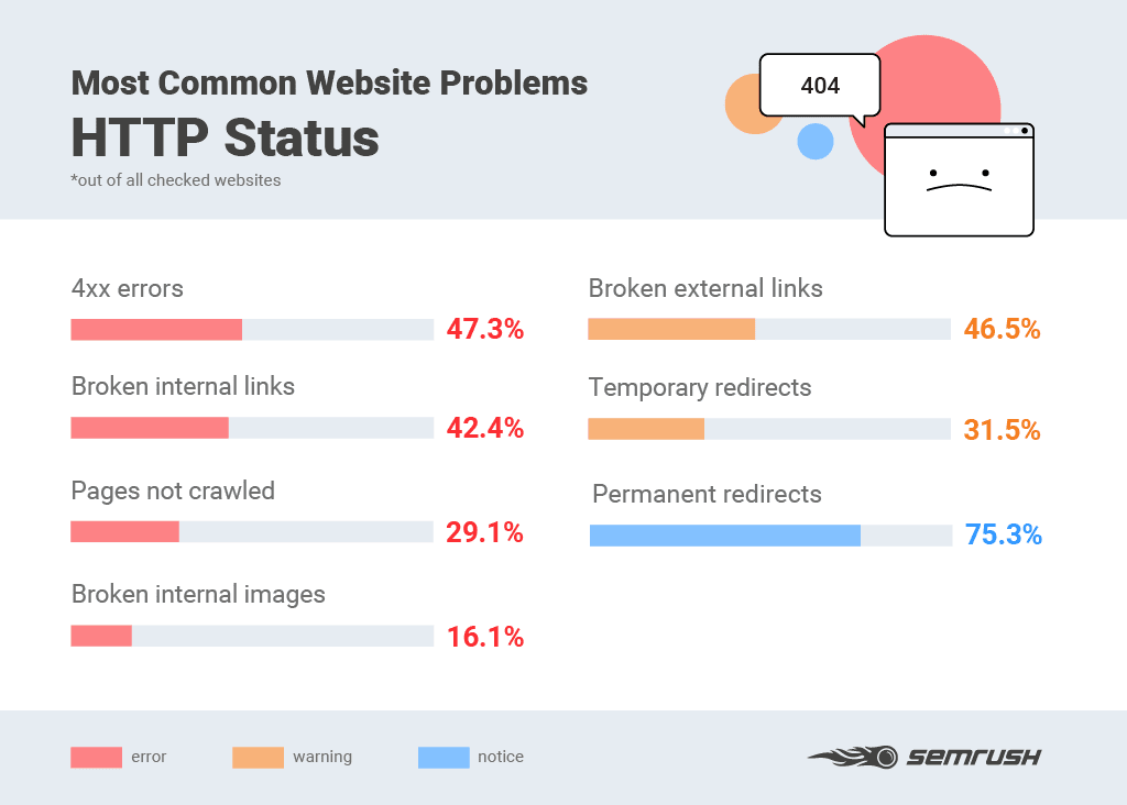 semrush's tweet photo. Did you know that the most critical technical issues with a website are often related to its HTTP status? ⚒️Check out our new study to learn more #SEO mistakes you should avoid in 2020 👉https://t.co/wW1rJLNHT9 https://t.co/qzhIIRhczz
