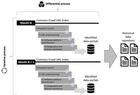 Image shows a set of four steps run in a monthly basis. There are two months, identified as Month N and Month N+1. Each month has the same set of steps as follow: 1-Keyword search, 2-URL preprocessing, 3-Software platform identification, and 4-Geographic and dataset estimation. The image also shows a database with identified data portals, which is the result of running all these four steps. Lastly, images show a hist