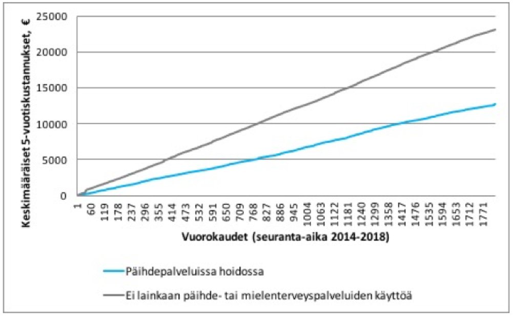 elinaraut's tweet photo. Päihdepalveluiden saaminen näyttää pienentävän hoidon kokonaiskustannuksia ja kuolemanriskiä alkoholiongelmaisilla työikäisillä. Lue lisää tuoreesta @StnImpro tutkimuksesta täältä: https://t.co/ee37DrH1R8 Kannattaa siis panostaa päihdepalveluihin koronakriisin aikanakin @THLorg https://t.co/2LvzMrhWLe