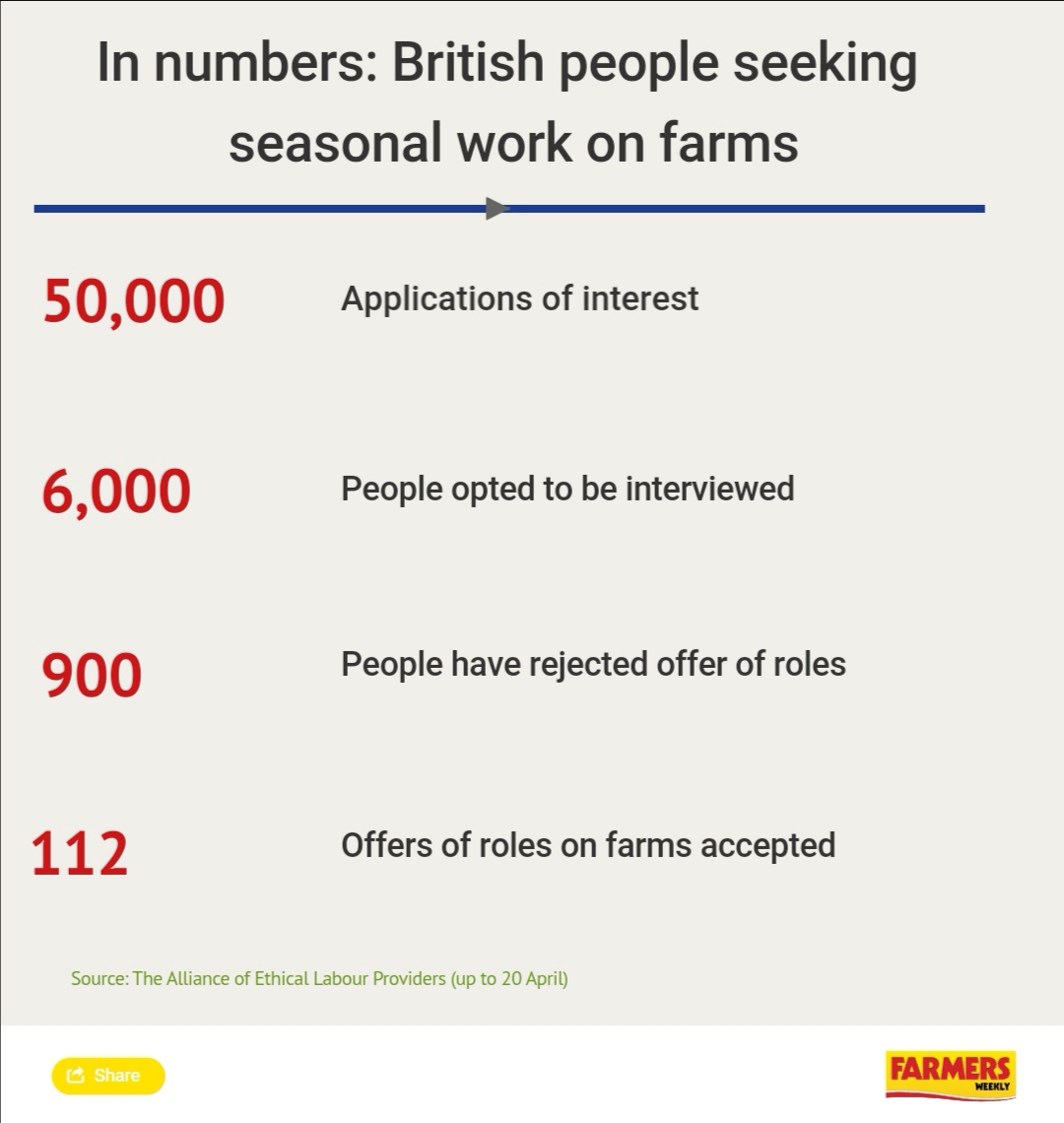 Very interesting! Picking fruit & harvesting veg is harder than people think!
#clubHectare #CoronaVirus #FeedTheNation #FeedingTheNation #FoodArmy