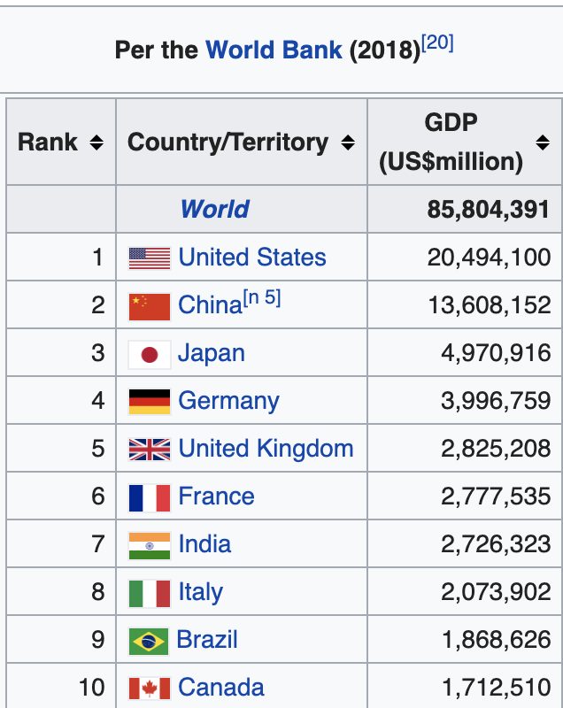 Of the 10 most powerful countries in the world (measured by GDP), 8 of them recommend masks. 

The United Kingdom and Italy are the only remaining countries that still haven't embraced the science behind mask usage. #masks4all <a href="/jeremyphoward/">Jeremy Howard</a>