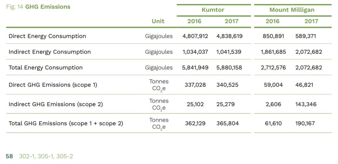 Centerra Gold14Transparency8Trust-Scope 1 & 2 reporting ignores development / assets -No Scope 3 reporting whatsoever -New to me: BIODIVERSITY species list 