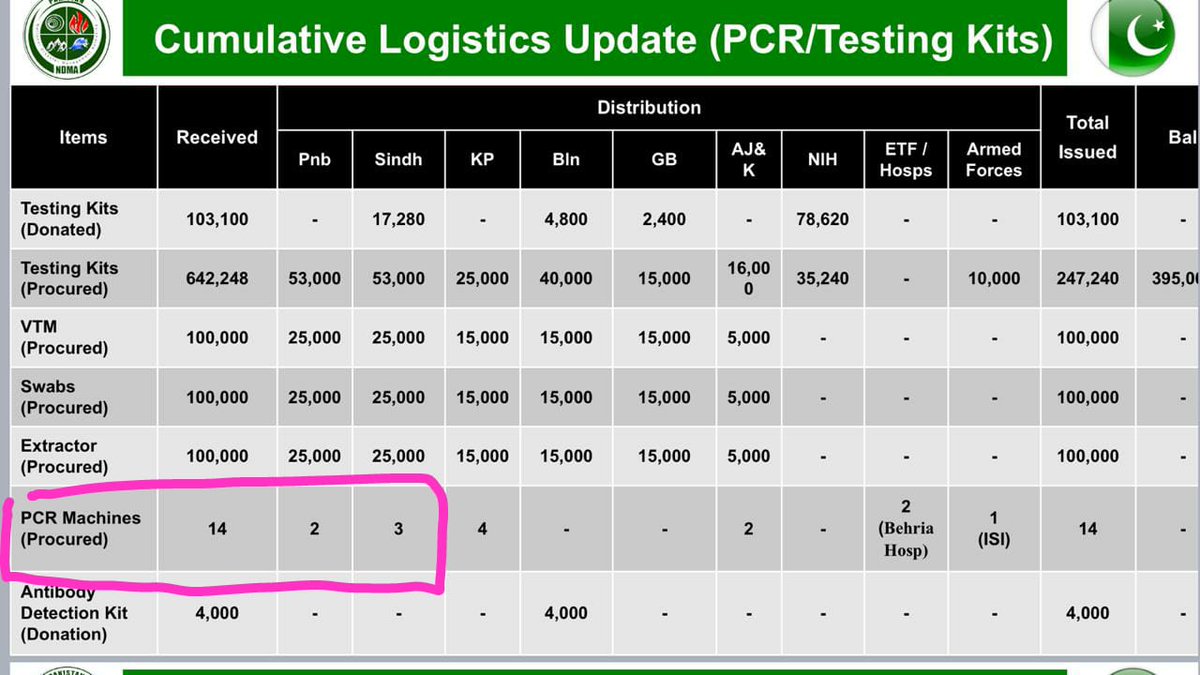 Coordinated to have them delivered to JPMC & SIUT to setup a center for THE PEOPLE OF SINDH"I'm glad JPMC Lab is functional, it helps Sindh inc their testing #'s for it's people from ~600 a day to about ~1300We MUST thank FG &  @ndmapk for sending these PCR labs for Sindh/2