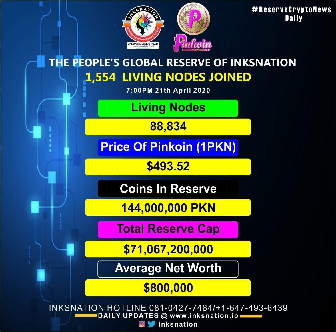 ReFiESG Labs (@refiesg) on Twitter photo #ReserveCryptoNews 21th April, 2020. 
1,554 Living Nodes Joined. 
The People's Global Reserve of InksNation increased to $71 Billion
Good luck InksNation, we are moving. #ReserveCryptoNews 21th April, 2020. 
1,554 Living Nodes Joined. 
The People's Global Reserve of InksNation increased to $71 Billion
Good luck InksNation, we are moving.