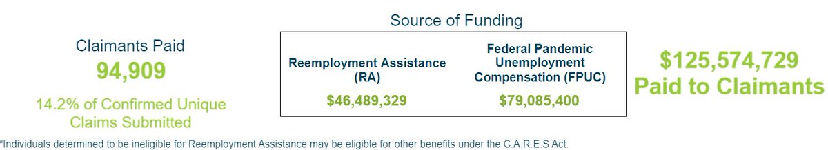 The latest data from  @FLDEO shows that while payments are going out more frequently now, the state has still only paid about $46-million in benefits. More money came into the  #unemployment trust fund from employers than was paid out to the thousands who lost their jobs.  #WESH