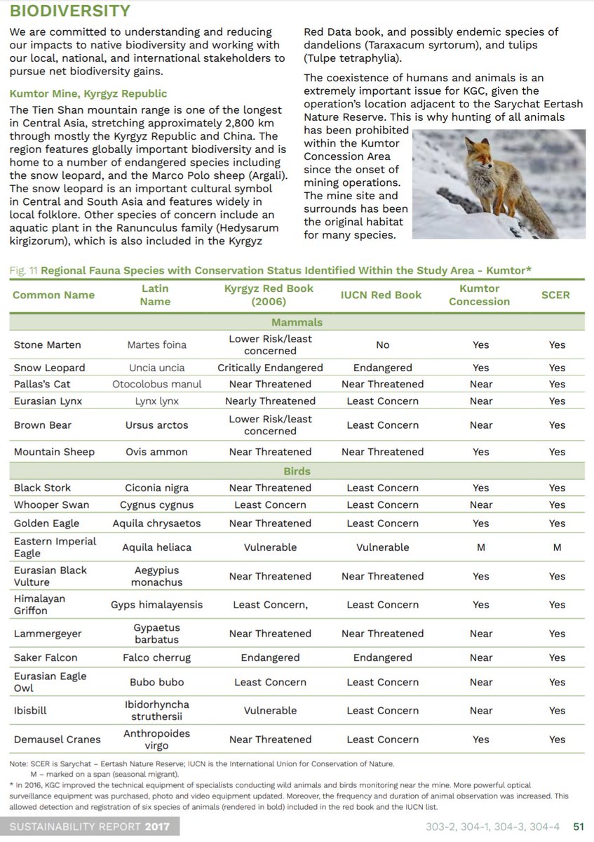 Centerra Gold14Transparency8Trust-Scope 1 & 2 reporting ignores development / assets -No Scope 3 reporting whatsoever -New to me: BIODIVERSITY species list 