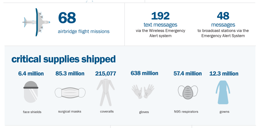 The first flight carrying Medical supplies from Shanghai landed in NYC on March 29th. Since then, SIXTY-EIGHT flights nonstop from Asia carrying more than 57 million N-95 masks & 11,000 ventilators have landed across US  #viraltime  https://www.fema.gov/media-library-data/1587486963429-b69186b00049e85cc62d253d31905faa/4_16_21_ByTheNumbers.jpg.png https://twitter.com/70sBachchan/status/1244300150253727744