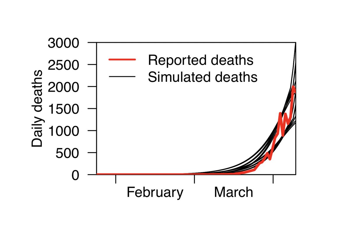 one way that our analysis differs is that we did a simple calibration to  @nytimes death data from US.we're interested not in the optimal thing we *should have done*...but the optimal thing we *should do*.thus, our results are conditional on what's already happened.7/15