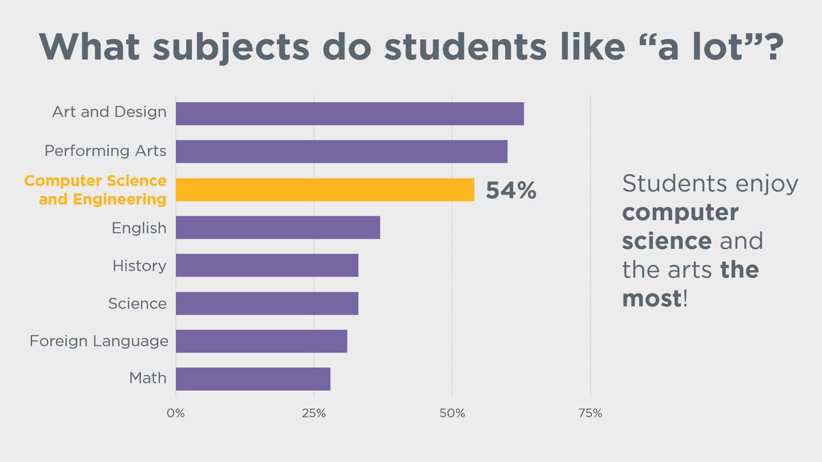 sware112200's tweet photo. I used @codeorg this week and was amazed at what it has to offer! https://t.co/CRc3ePAvig exposes students to important STEM courses early on. As a future educator, I’m so grateful to have this resource at my disposal to practice computational thinking! #EDUC387014 #promoteCT https://t.co/D25L2UpZus