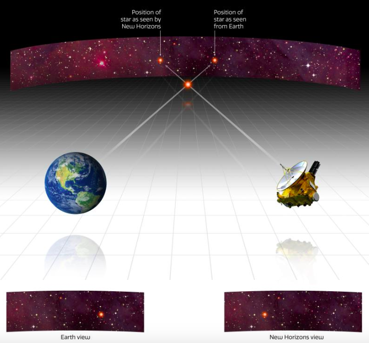 If you have a telescope/camera set up that can take photos, join in the historical first citizen science experiment to measure the parallax of nearby stars, in conjunction with the New Horizons spacecraft past Pluto! http://pluto.jhuapl.edu/Learn/Get-Involved.php#Parallax-Program6/7Credit: NASA New Horizons