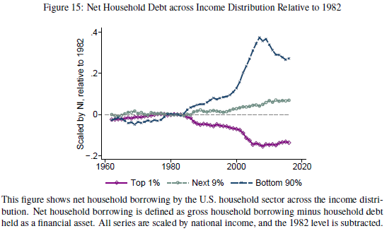 Here is one picture that summarizes this result: Since 1980, top 1% have become net creditors largely to the bottom 90%, who have in turn become more and more indebted!8/