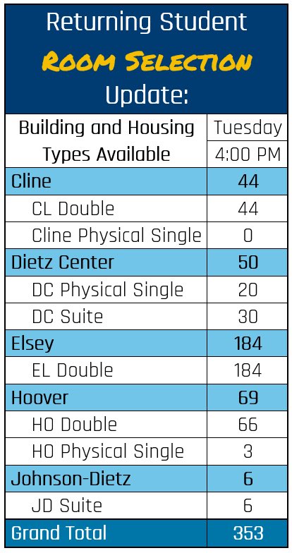 As of 4PM today, the following spaces are available for 2020-2021 room selection!