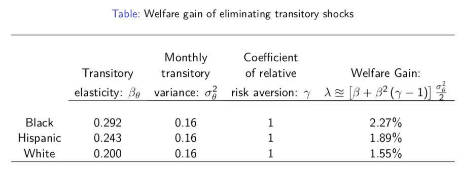 Result 5:We derive an expression for the cost of consumption volatility. Eliminating monthly pay fluctuation is equivalent to raising lifetime consumption by "lambda"This depends on the consumption elasticity "beta"black & Hispanic gains are 50% & 20% larger than white ones