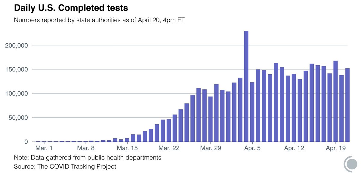 Our daily update is published. We’ve now tracked ~4.16 million tests, up 152k from yesterday, a bit over the April average. The testing plateau continues.Note that we can only track tests that a state reports. For details, see:  http://covidtracking.com 