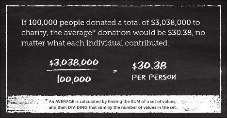 GEDTesting's tweet image. Ever wondered why the average of a set of dollar values sometimes makes “cents” but not “sense”? #Math101