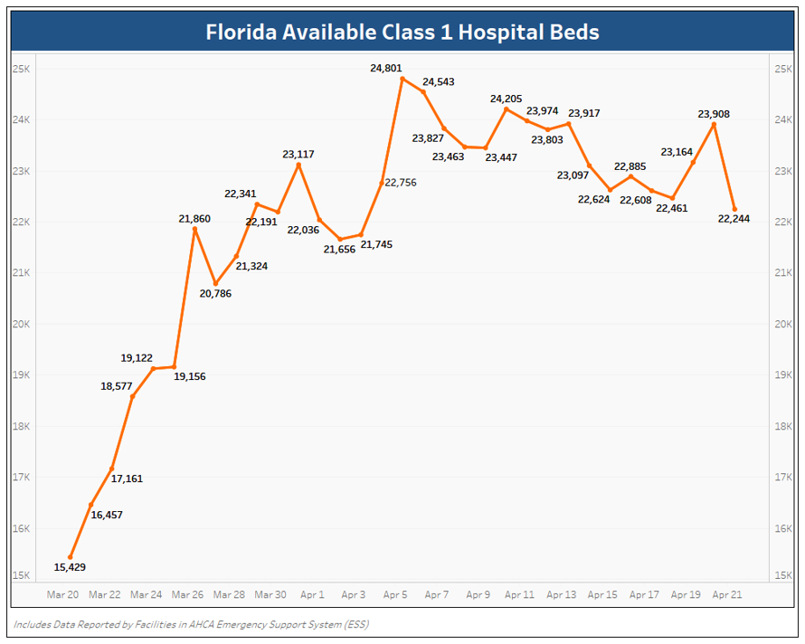 GovRonDeSantis's tweet photo. Flattening the curve was necessary to prevent our hospital system from being overwhelmed. FL has dramatically increased its hospital bed and ICU bed capacity since the start of the pandemic. https://t.co/5YDOpDEpcw