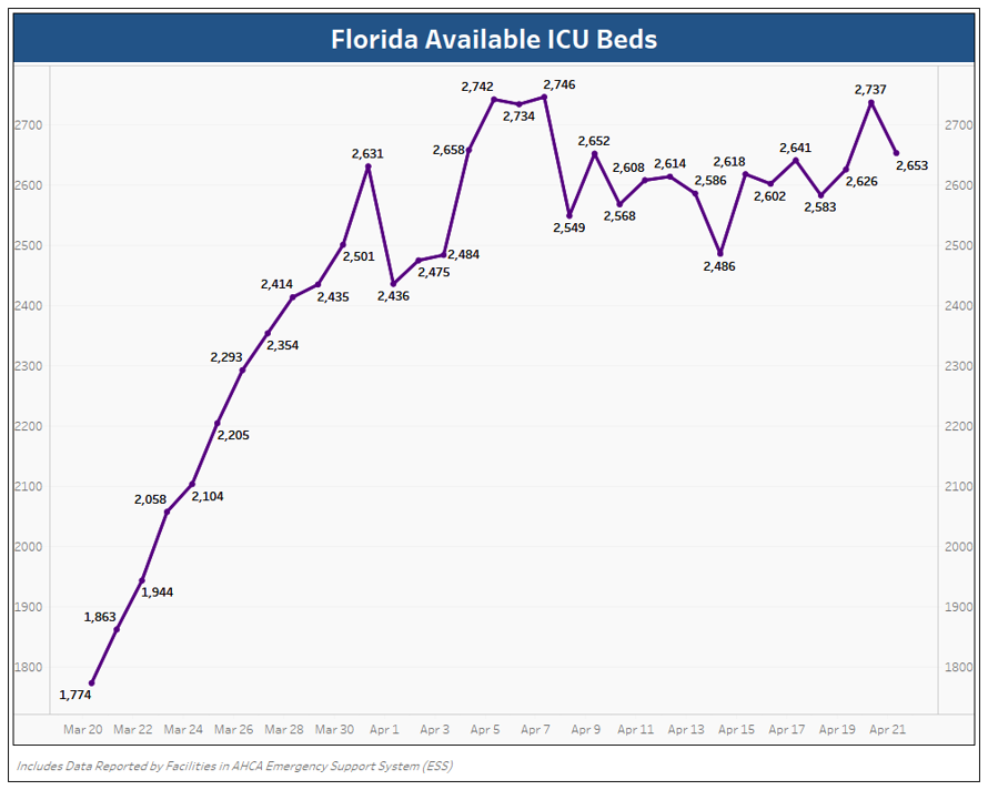 GovRonDeSantis's tweet photo. Flattening the curve was necessary to prevent our hospital system from being overwhelmed. FL has dramatically increased its hospital bed and ICU bed capacity since the start of the pandemic. https://t.co/5YDOpDEpcw