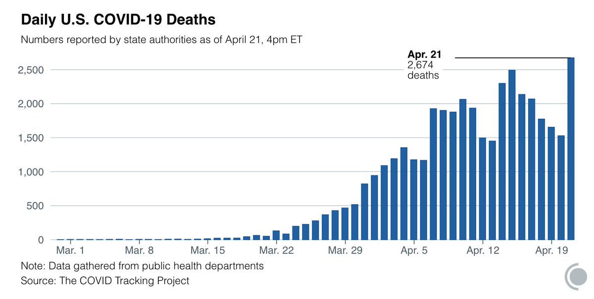 Deaths rose to a new single-day high in our dataset. Because of weekend reporting lags, Tuesday numbers have set new highs (to that date) throughout April.Tues 4/21: 2,674 deathsTues 4/14: 2,299 deathsTues 4/7: 1,926 deathsTues 3/31: 820 deaths