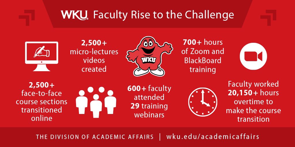 WKU Faculty Rise to the Challenge! Best.Faculty.Ever.  So proud! <a href="/wku/">Western Kentucky University</a> <a href="/WKUAdmissions/">WKU Admissions</a> <a href="/WKUAlumni/">WKU Alumni</a> #ClimbWithUs