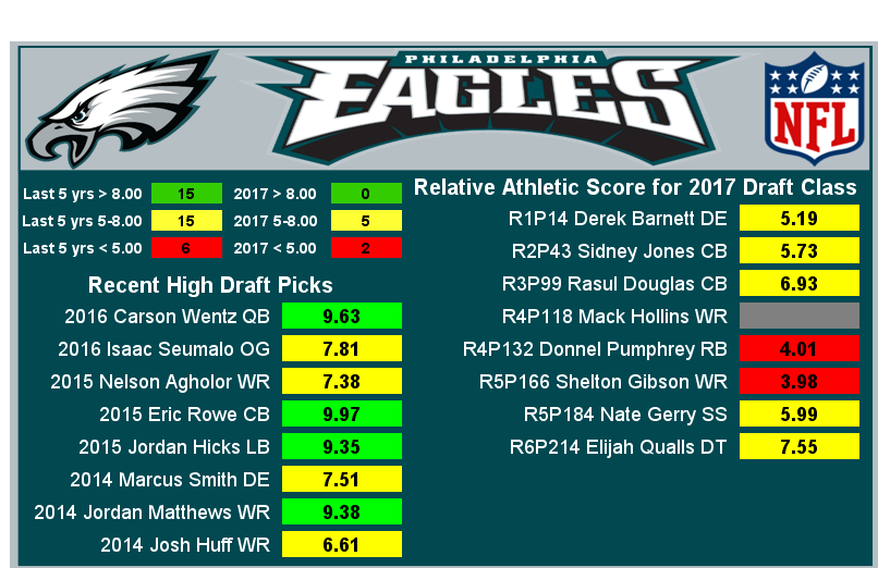Taking a look at the  #RAS of the  #Eagles 2017 draft class.Their class averaged a RAS of 5.63.They had 0 players score in elite range, over 8.00.They had 2 players score below 5.00.The rest fell inbetween.