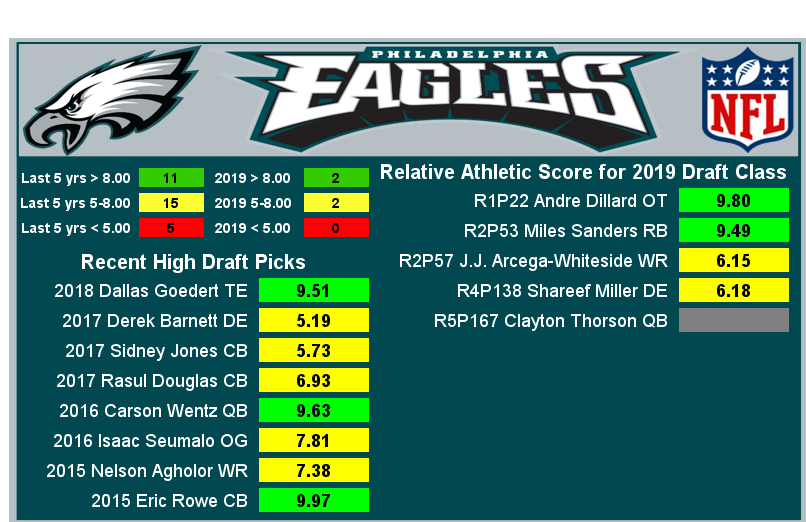  #FlyEaglesFlyTaking a look at the  #RAS of the  #Eagles 2019 draft class.Their class averaged a RAS of 7.9.They had 2 players score in elite range, over 8.00.They had 0 players score below 5.00.The rest fell inbetween.