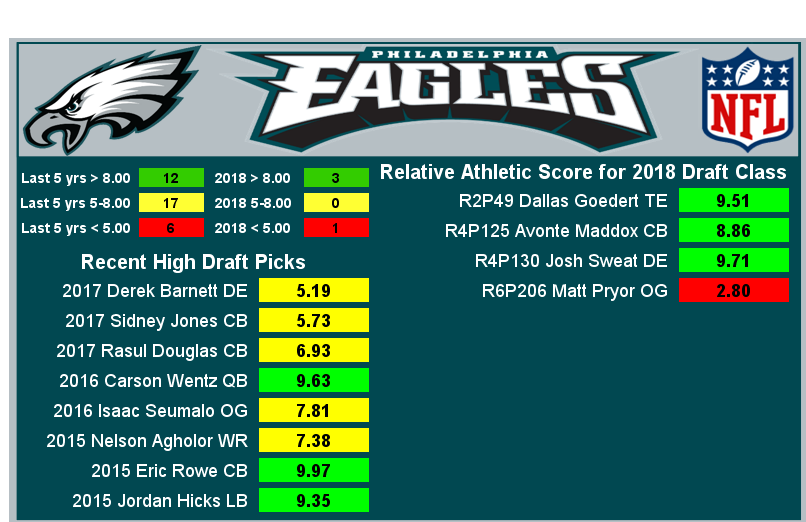 Taking a look at the  #RAS of the  #Eagles 2018 draft class.Their class averaged a RAS of 7.72.They had 3 players score in elite range, over 8.00.They had 1 players score below 5.00.The rest fell inbetween.