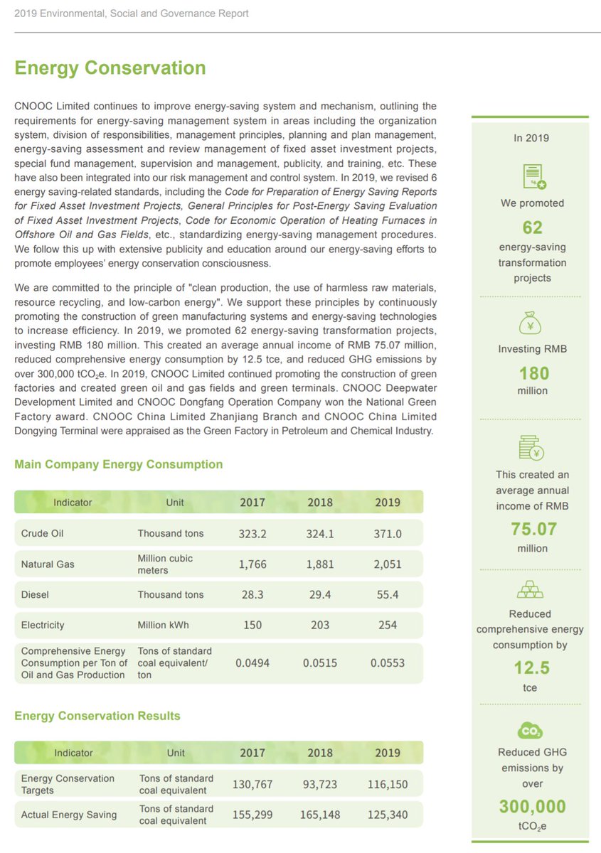 . @CNOOC_Limited (China National Offshore Oil Corporation)"dedicated to our green and low-carbon strategy"-ChairmanWhat strategy? Reductions? Who knows. CDP so incomplete: "Please select" is the Scope 3 response.Appropriate cover tho' looks like a child put it together.