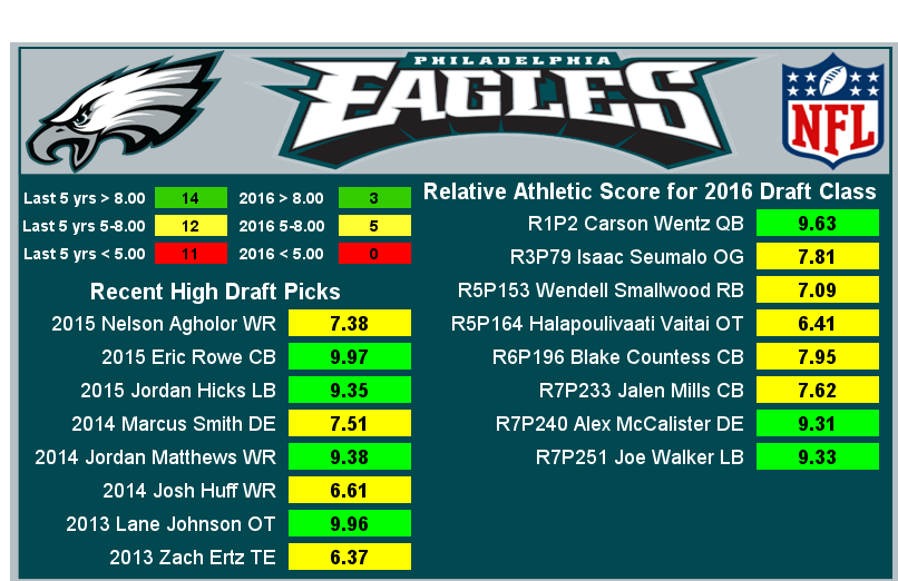 Taking a look at the  #RAS of the  #Eagles 2016 draft class.Their class averaged a RAS of 8.14.They had 3 players score in elite range, over 8.00.They had 0 players score below 5.00.The rest fell inbetween.