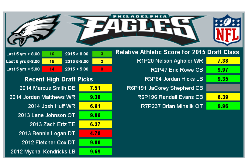 Taking a look at the  #RAS of the  #Eagles 2015 draft class.Their class averaged a RAS of 8.61.They had 3 players score in elite range, over 8.00.They had 0 players score below 5.00.The rest fell inbetween.