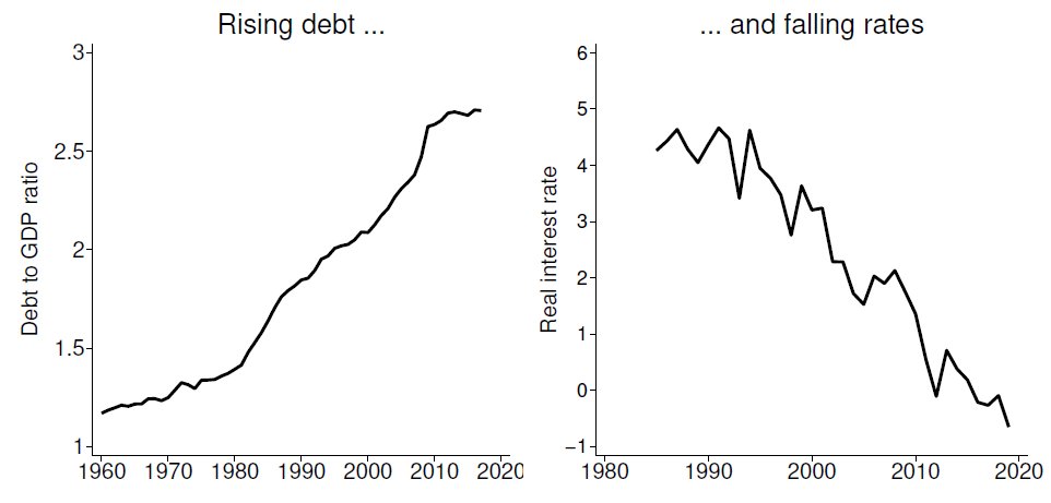 the interest rate falls, hence reducing the debt service burden on the non-rich, and allowing them to boost spending.It turns out this is exactly how the economy has maintained normalcy: the large rise in debt has been closely followed by a fall in interest rate.12/