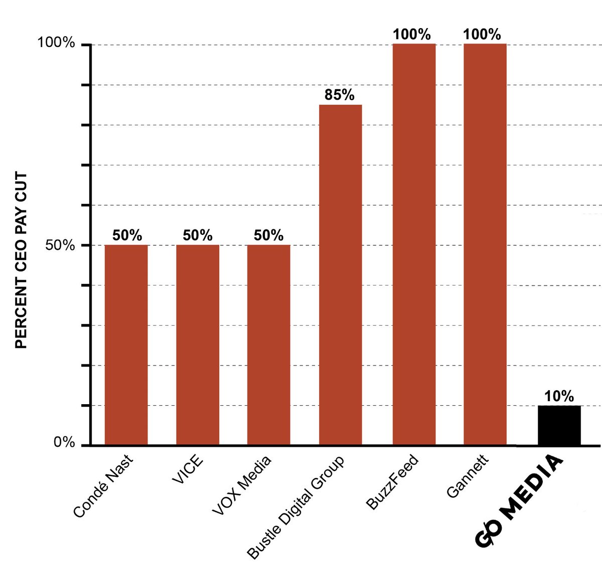 OnionIncUnion's tweet photo. Many media CEOs have done the right thing in the global pandemic and made big cuts to their own salaries before laying people off, but not G/O Media CEO Jim Spanfeller, who laid off six union members. Here's how his pay cut stacks up: https://t.co/25J5esRbu7