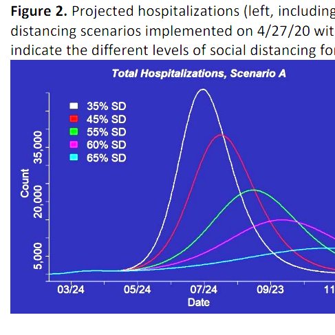 Here is the 1st set of models predicting hospitalizations & ICU need based on just how relaxed we are as Coloradans: 65-75% is where we are now, you can see how soon & high the peak is with how "chill" we get. (no comp interventions see above) #COVID19Colorado  #COVID  #COVIDー19