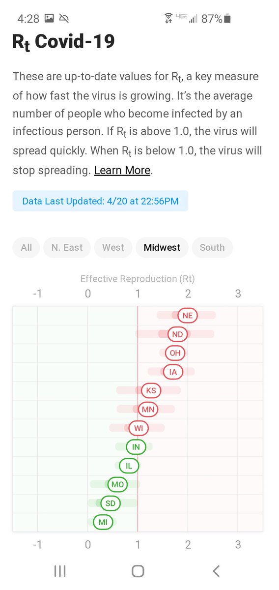 casey__allen's tweet photo. Current Rt value as of Apr 20 for the Midwest.
Minnesota: 1.2
down from 1.3 the previous day.
#MNRt https://t.co/xhVJ2Z8iYO