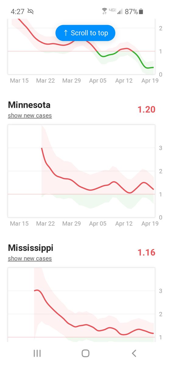 casey__allen's tweet photo. Current Rt value as of Apr 20 for the Midwest.
Minnesota: 1.2
down from 1.3 the previous day.
#MNRt https://t.co/xhVJ2Z8iYO