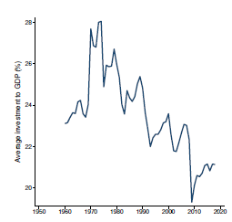 As you can see, investment actually *declined* since 1980.What is going on? If more money is going to the top 1%, who are saving more and more of it than before, then where does it all go?6/