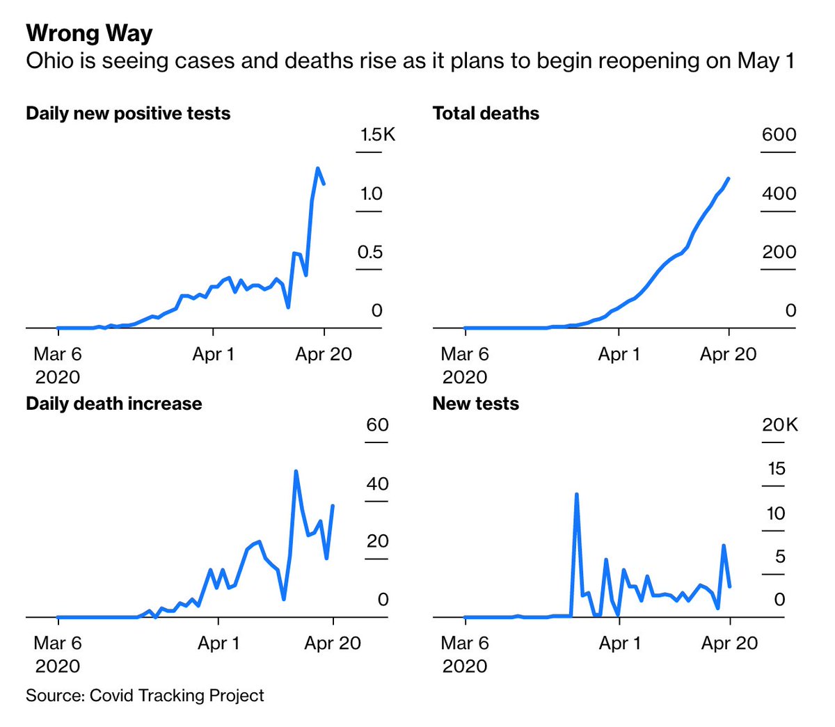 Among the four state leaders, Ohio Governor Mike DeWine stands out for his early action and pragmatism— for which he has earned much praise.Unfortunately, though, it comes just as the state’s case count is rising due to an outbreak in a prison  http://trib.al/p25tF0P 