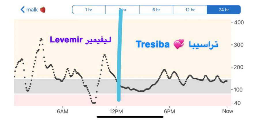 Tak007K's tweet photo. #سكري_الان  #T1D استخدم تراسيبا غالباً وفكرت اني ارجع للآنتوس واشوف وش اخبارة ، وليتي ما رجعت ماكملت 3 أيام الا ورجعت على طول للتراسيبا .. بنقل لكم تجربتي وتجربة بنت اختي الصغيرة مع اللفيمير  👧🏻 شكرا لله على التراسيبا 🙂 https://t.co/wYCBHpZlgR