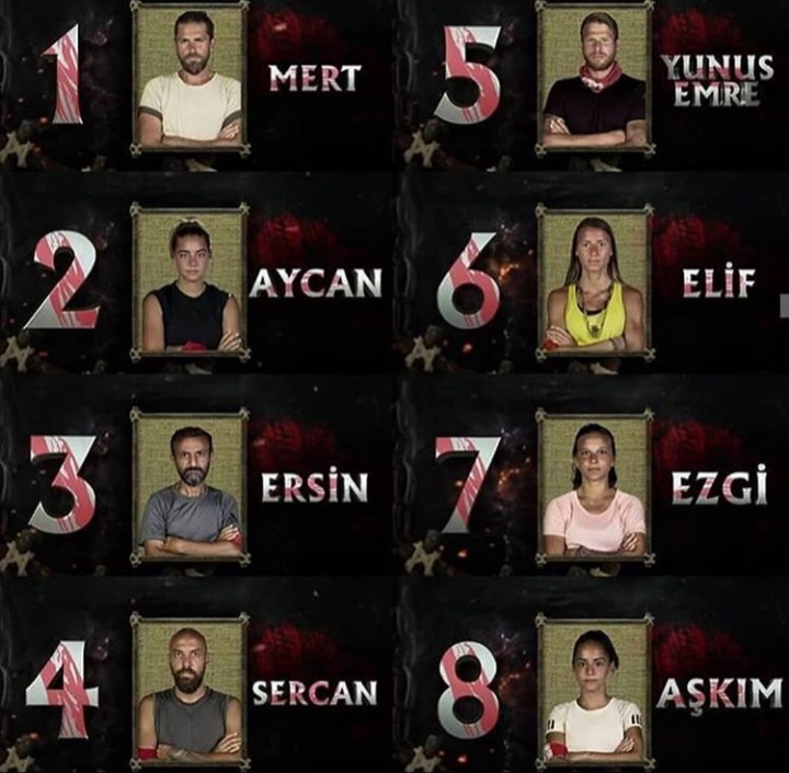 Açıklanan verilere göre sms sıralaması..Mert'in ilk ikiye girmesi çok konuşuldu. Ne düşünüyorsunuz? #Survivor2020 #survivormert