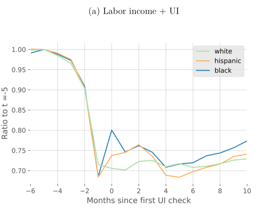 We track net income (labor income + UI) & consumption following the first UI direct deposit:1. white, black, & Hispanic households experience similar net income drops after their first UI check2. black & Hispanic households, however, experience steeper declines in consumption