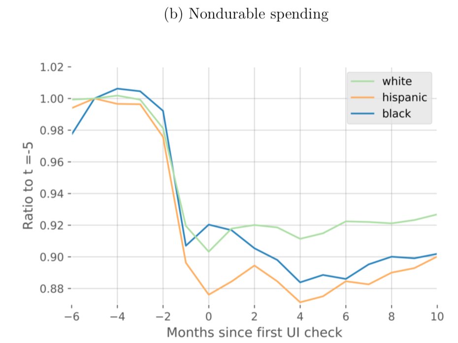 We track net income (labor income + UI) & consumption following the first UI direct deposit:1. white, black, & Hispanic households experience similar net income drops after their first UI check2. black & Hispanic households, however, experience steeper declines in consumption