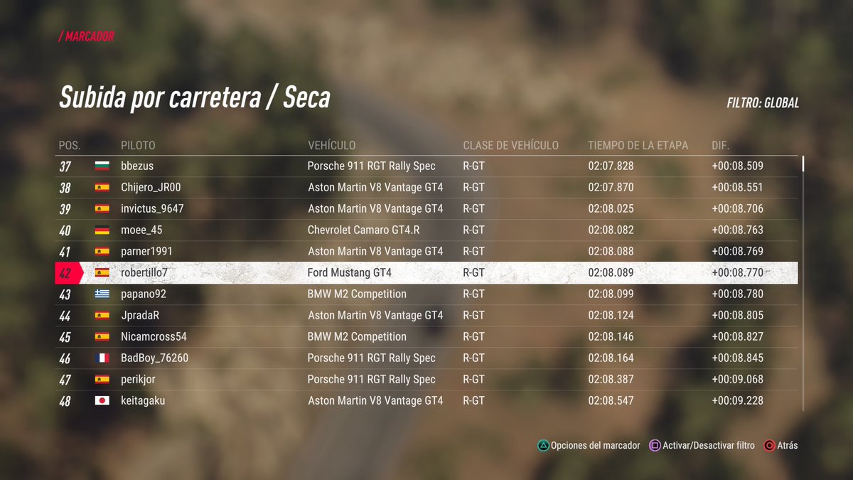 robertillo72's tweet photo. Top 42 del Mundo #DirtRally2.0 https://t.co/iM45rirdsG