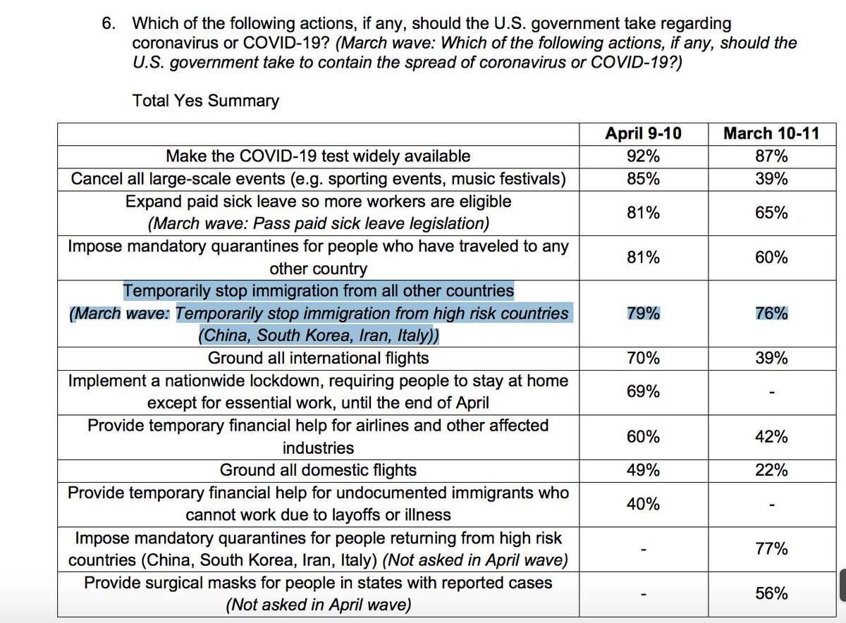 IMPORTANT: Regarding Trump's immigration suspension, the White House keeps pointing to a recent poll conducted 12 days ago. The poll– which surveyed 1,005 people– showed that 79% of the people polled said the gov should "temporarily stop immigration from all other countries."