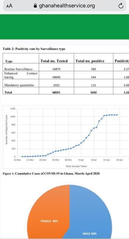 It is obvious that government has not passed the integrity test in the matter of COVID19 info dissemination. 

Many people have asked the question “when did we cross the 1000 mark in terms of confirmed positive cases” and is there a time lag in reporting?