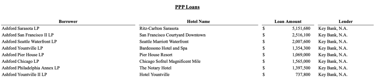 Here's the full list of the Braemar hotels that got loans (including the Atlanta Ritz):